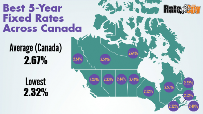 How To Get Mortgage rates comparison Canada  2025